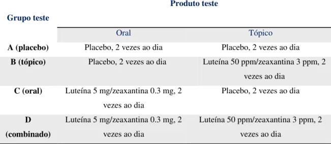 Tabela 3. Grupos teste e concentrações, oral e tópica, de luteína e zeaxantina (adaptado  de Palombo et al., 2007)