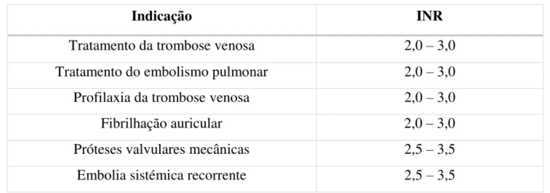Tabela  3 : Intervalos de INR para cada indicação terapêutica (adaptado de Kuruvilla &amp; Gurk-Turner, 2001)