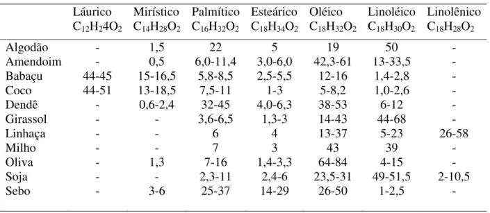 Tabela 1- Porcentagem de ácidos graxos na composição de alguns óleos e gorduras.  (Adaptado de RIVALDI et al., 2007)
