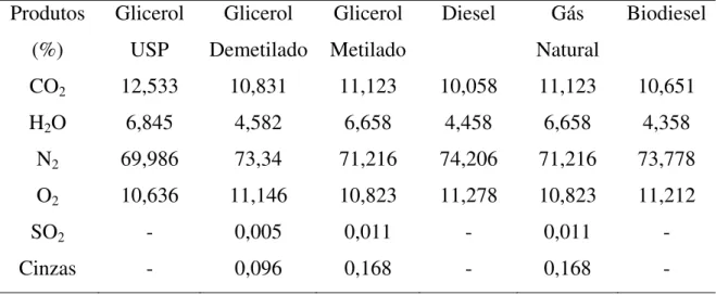 Tabela 6 - Porcentagem em massa dos produtos da combustão (CORONADO et al,  2009).  Produtos  (%)  Glicerol USP  Glicerol  Demetilado  Glicerol  Metilado  Diesel Gás Natural  Biodiesel  CO 2   12,533  10,831  11,123 10,058 11,123 10,651  H 2 O  6,845  4,58