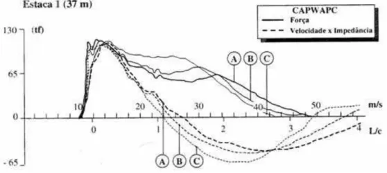 Figura 4.3 - Exemplo de gráfico de Força e Velocidade do CAPWAPC®  Fonte: (GONÇALVES, ANDREO, et al., 2000)