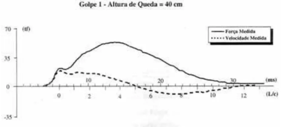 Figura II.2 - Curva de força e velocidade resultantes do CAPWAPC® da obra 2.  Fonte: (GONÇALVES, ANDREO, et al., 2000)