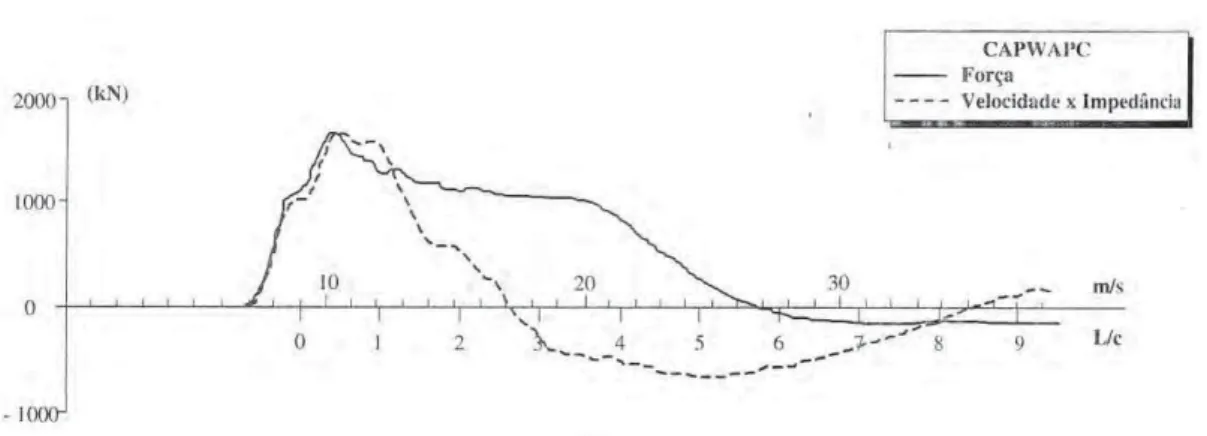 Figura II.5 - Curva de força e velocidade resultantes do CAPWAPC® da estaca “B” da obra 4