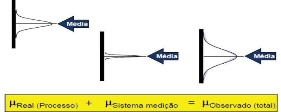 Figura 7 – Sistema de medição não exato: as medidas de posição do processo serão viciadas (MSA -  REFERENCE MANUAL, 2002)