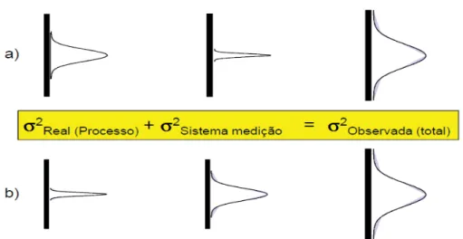 Figura 8 – Sistema de medição não preciso: a variabilidade do sistema de medição afeta muito a variação  observada do processo (caso b) (MSA - REFERENCE MANUAL, 2002)
