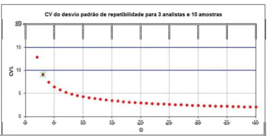 Figura 15 – Gráfico eletrônico criado no software Excel ilustrando o valor do CV% para 3 analistas e 10  amostras (FELÍCIO, 2012)