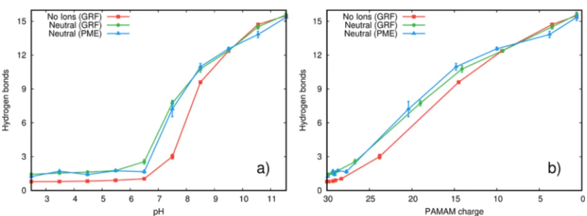 Figure 4. Probability density of the minimum distance between each Cl − and PAMAM in the GRF system