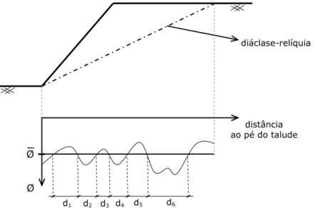 Figura 2 – Corte transversal de um talude de solo residual e representação gráfica da variação do ângulo de atrito ao  longo da diáclase-relíquia existente