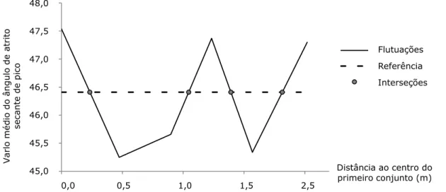 Figura 9 – Flutuações em relação ao valor de referência do valor médio do ângulo de atrito secante de pico ao longo  das linhas que unem os seguintes conjuntos de amostras: 1, 10, 8, 3, 6 e 4
