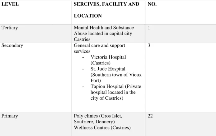 Table 2: Saint Lucia Health Care Facilities 