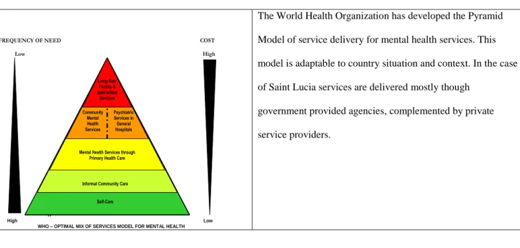Figure 2: Organization of Services, Saint Lucia superimposed on WHO Pyramid Model 
