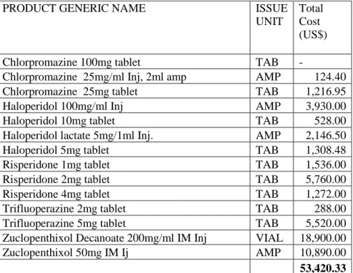 Table 5: Psychotropic Medications and Costs (Source OECS/PPS, 2015) 