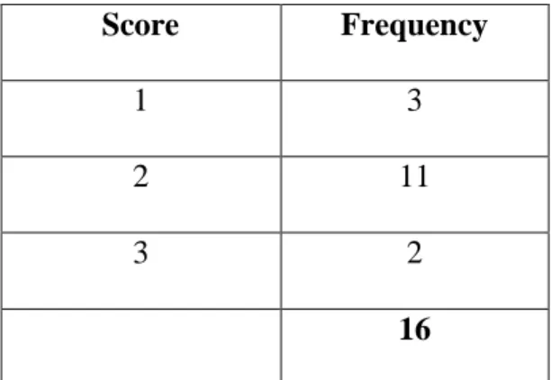 Table 7:Frequency of Scores, Process Issues