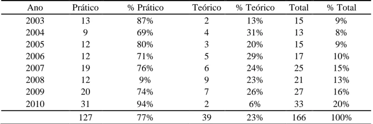 Tabela 6 - Número de TCCs de cunho prático ou teórico separados por ano  Ano  Prático  % Prático  Teórico  % Teórico  Total  % Total 