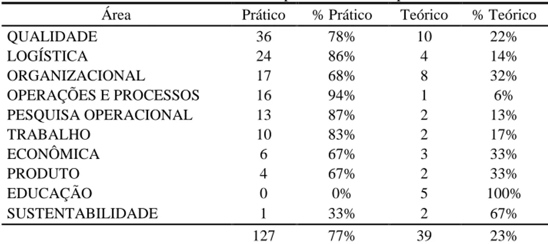 Tabela 7 - Número de TCCs de cunho prático ou teórico pelas áreas da EP  Área  Prático  % Prático  Teórico  % Teórico 