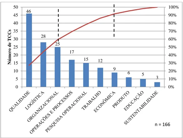 Figura 2 - Distribuição do número de TCCs e a Curva ABC de acordo com as áreas da EP 