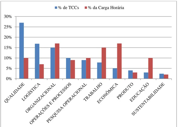 Figura 3 - Porcentagem dos TCCs e da carga horária das disciplinas específicas do curso pelas áreas da EP 