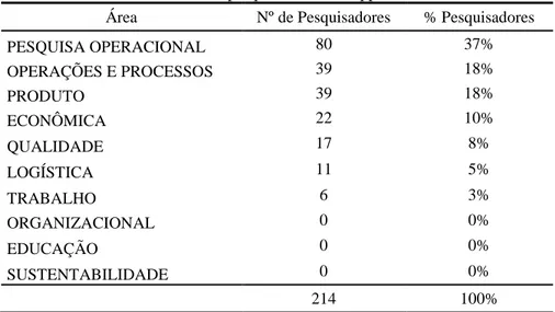 Tabela 10 - Número de pesquisadores CNPq pelas áreas da EP  Área  Nº de Pesquisadores  % Pesquisadores 