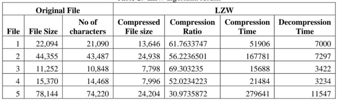 Table 2:  LZW algorithm results 