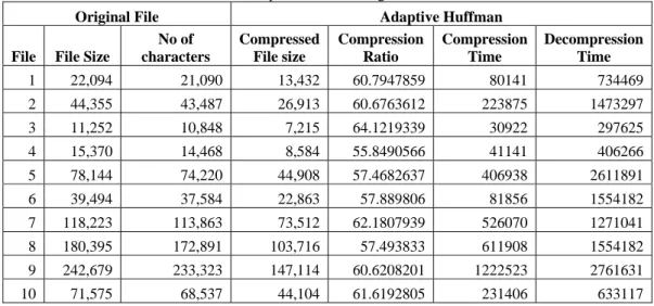 Table 4:  Huffman Encoding results 