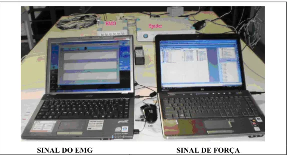 Figura 16 – Registro simultâneo dos sinais EMG e da força normal no pedal durante a coleta de dados