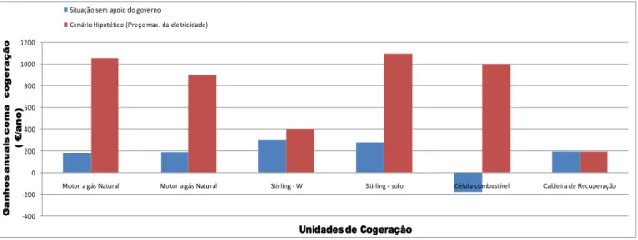 Figura 3 – Comparativo de economia anual para diferentes micro centrais de cogeração (PAEPE et al., 2006)