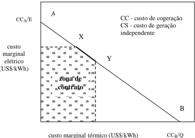 Figura 7 – Curva de “trade-off” para custos elétrico e térmico em centrais de cogeração (BALESTIERI, 2001)