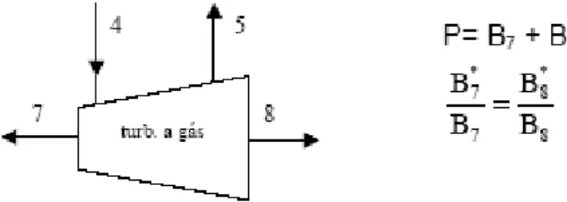 Figura 11 - Fluxos de saída da turbina a gás (fazem parte do produto). 