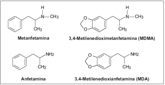 Fig. 1: Estrutura química da anfetamina e de alguns dos seus análogos metilados: 