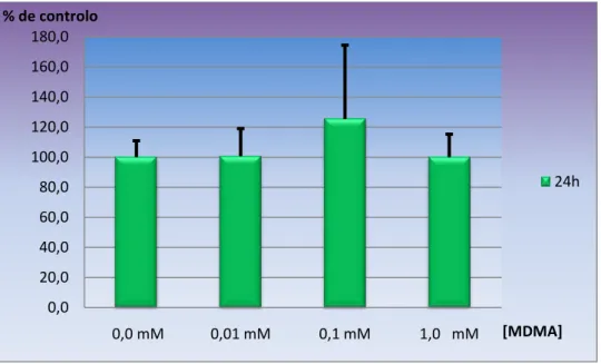 Gráfico 1  – Viabilidade celular avaliada pela metabolização do MTT,  após 24 horas de exposição  a  diferentes concentrações de MDMA (0,01 mM; 0,1mM e 1,0mM)