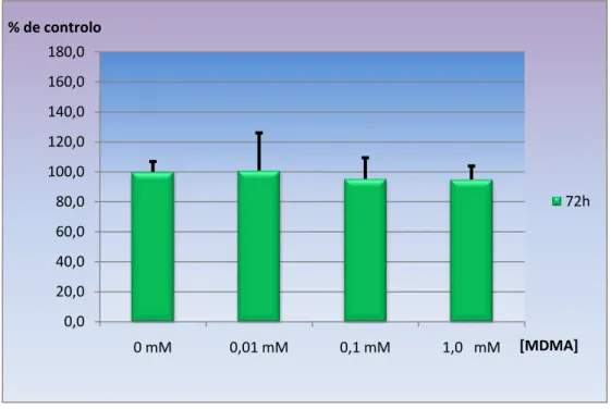 Gráfico 2  –  Viabilidade celular avaliada pela metabolização do MTT, após 72 horas de exposição a  diferentes concentrações de MDMA (0,01 mM; 0,1mM e 1,0mM)