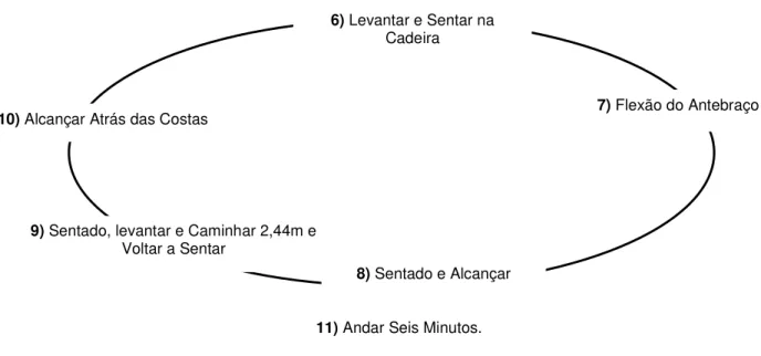 Figura 3.2.  Sequência de Execução dos Testes Físicos 