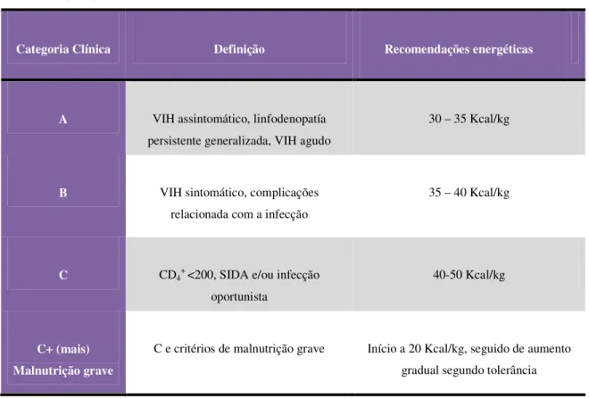 Tabela 2: Necessidades calóricas específicas segundo a fase da infecção por VIH, conforme a ANSA, fonte  Polo et al