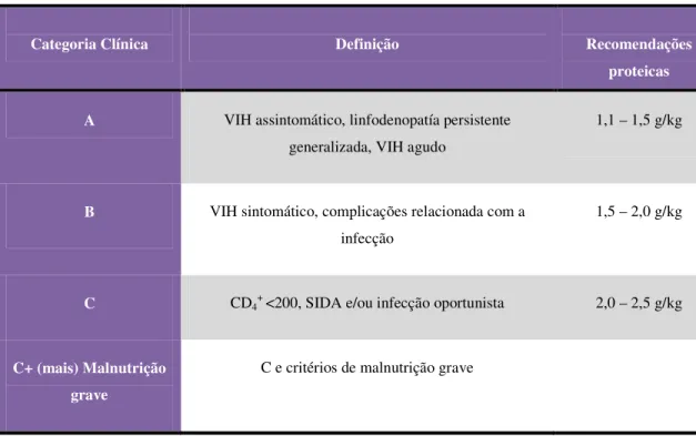 Tabela 3: Necessidades proteicas segundo a fase de infecção por VIH, segundo a ANSA (cit