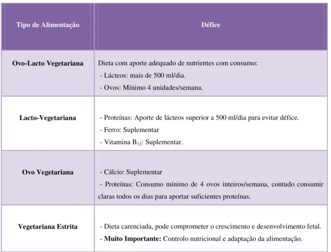 Tabela 7: Tipo de Alimentação e possíveis défices em Vegetarianos, fonte Polo et al. (2006)