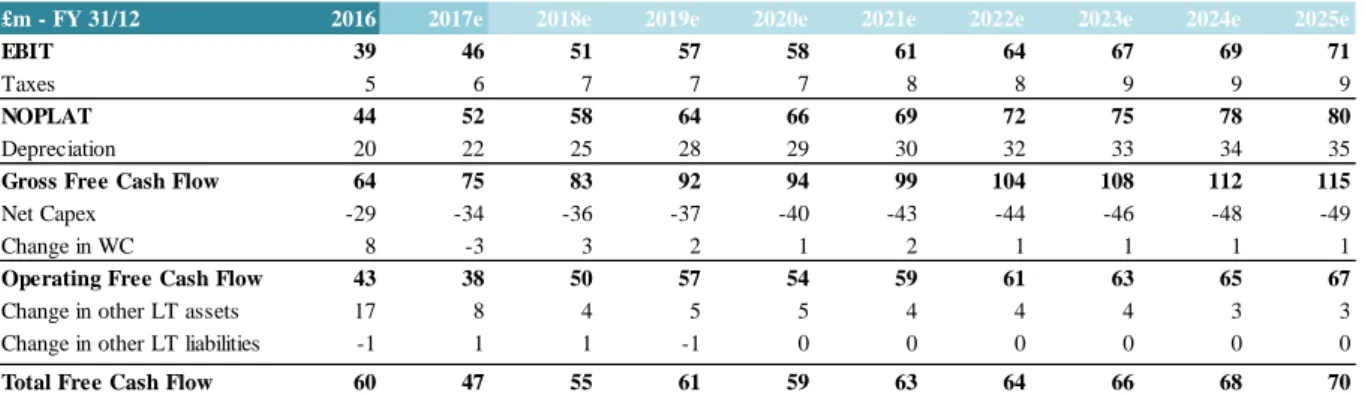 Table 3 - Free Cash Flow forecast 