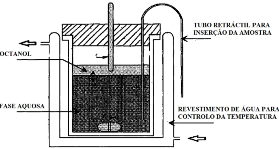 Figura  2.  Representação  esquemática  do  método  de  agitação  lenta  (adaptado  de  Danielsson  e  Zhang, 1996)