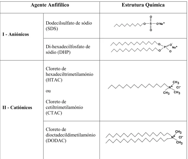 Tabela  1.  Exemplos  de  alguns  agentes  anfifílicos  comummente  usados  em  modelos  biomembranares