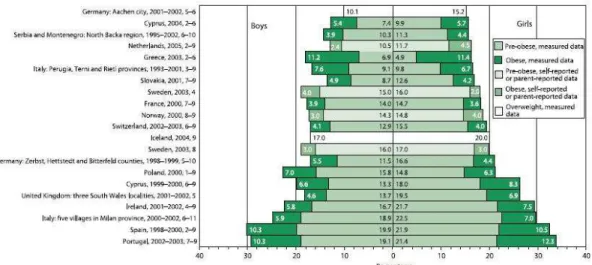 Figura 2 - Prevalência da obesidade e excesso de peso em crianças até aos 11 anos de idade em alguns  Países Europeus (WHO) baseado em dados recolhidos durante e após o ano de 1999