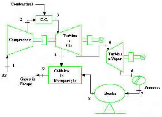 Figura 3.4 Sistema de turbina a gás associada à caldeira e turbina a vapor.