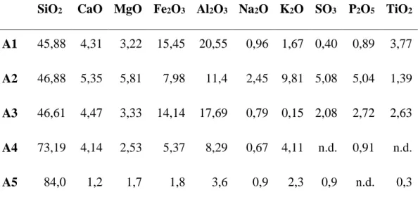 Tabela 2 - Composição das cinzas de bagaço de cana  Análise Elementar [% do peso das cinzas] 