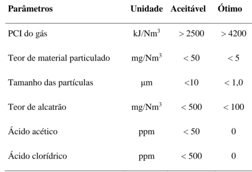 Tabela 3 - Especificações do gás de gaseificação para uso em motores de combustão interna   Parâmetros   Unidade  Aceitável  Ótimo 