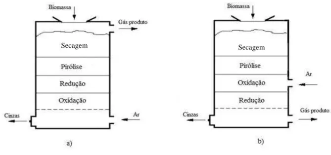 Figura 4 - Esquema dos gaseificadores de leito fixo: a) Fluxo ascendente, b) Fluxo  descendente