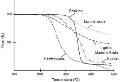 Figura 9 - Perda de peso da madeira em celulose, hemicelulose e lignina durante a torrefação