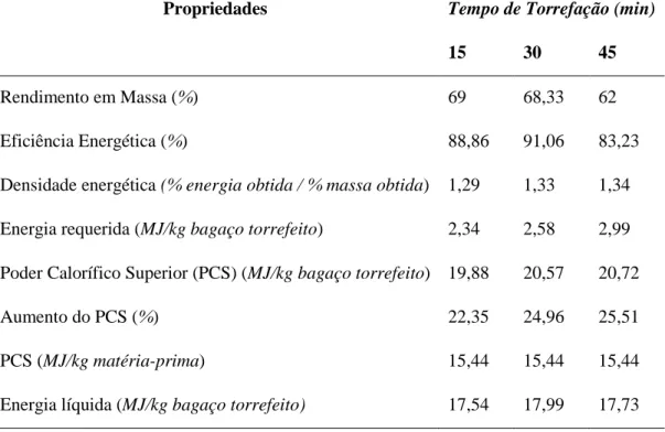 Tabela 6 - Mudança nas propriedades do bagaço de cana após torrefação a 523 K.   Propriedades Tempo de Torrefação (min)