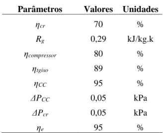 Tabela 9 - Dados considerados para a análise técnica  Parâmetros  Valores  Unidades 