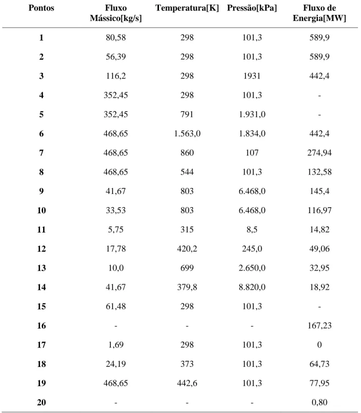 Tabela 15 - Resultados da análise energética com a implementação da gaseificação do volume  total requerido de bagaço na usina 