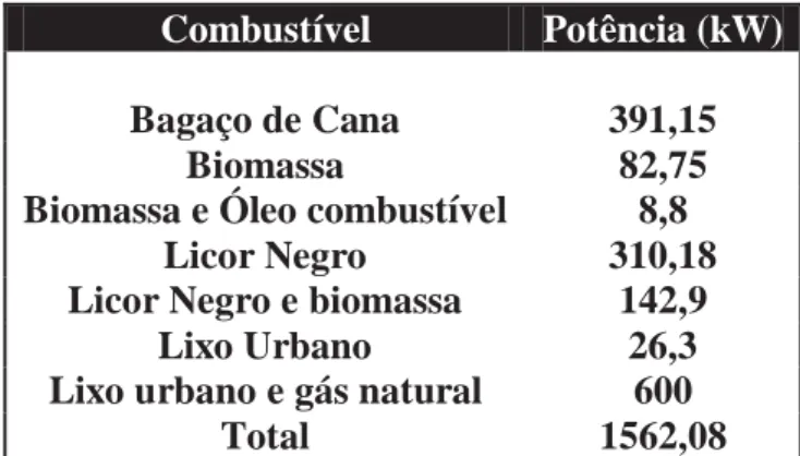 Tabela 1: Potência instalada de termelétricas que utilizam combustíveis alternativos no Brasil
