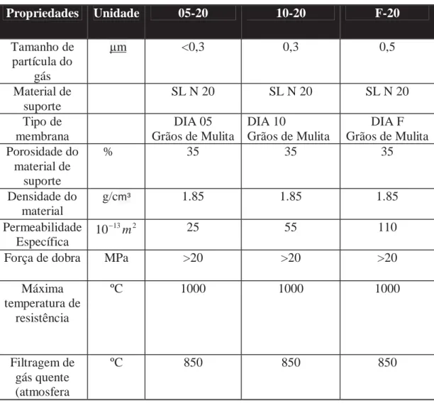 Tabela 5: Dimensões, considerações técnicas, e materiais a serem utilizados na confecção de um  filtro cerâmico para o uso na remoção de alcatrão e particulados no gás de sintese produzido pela  biomassa