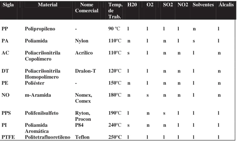 Tabela 8: Temperatura de trabalho e agentes químicos agressivos ao material da manga (Pacheco,  2007).